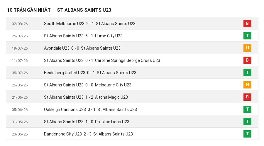 Phong độ St Albans Saints U23 10 trận gần nhất