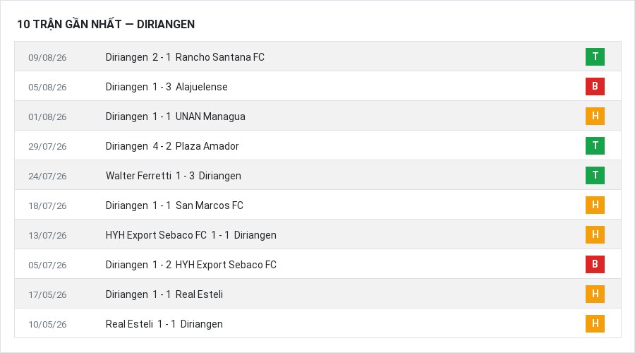Phong độ Diriangen 10 trận gần nhất