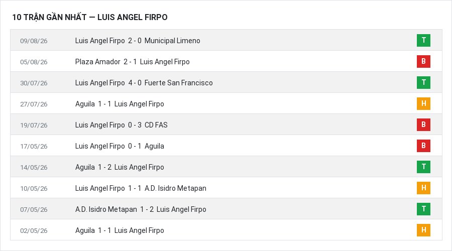 Phong độ Luis Angel Firpo 10 trận gần nhất