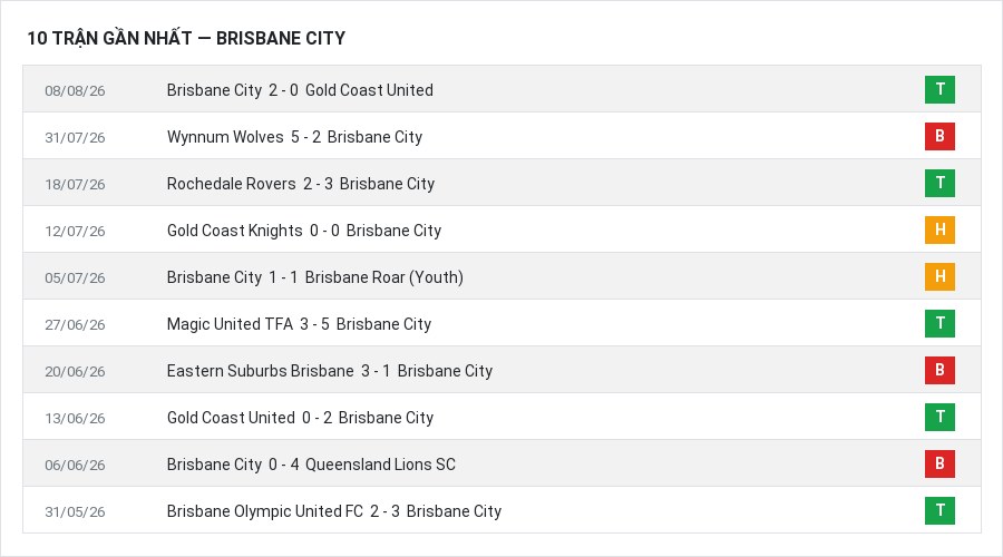 Phong độ Brisbane City 10 trận gần nhất