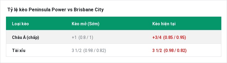 Tỷ lệ kèo Peninsula Power vs Brisbane City tại BongTop