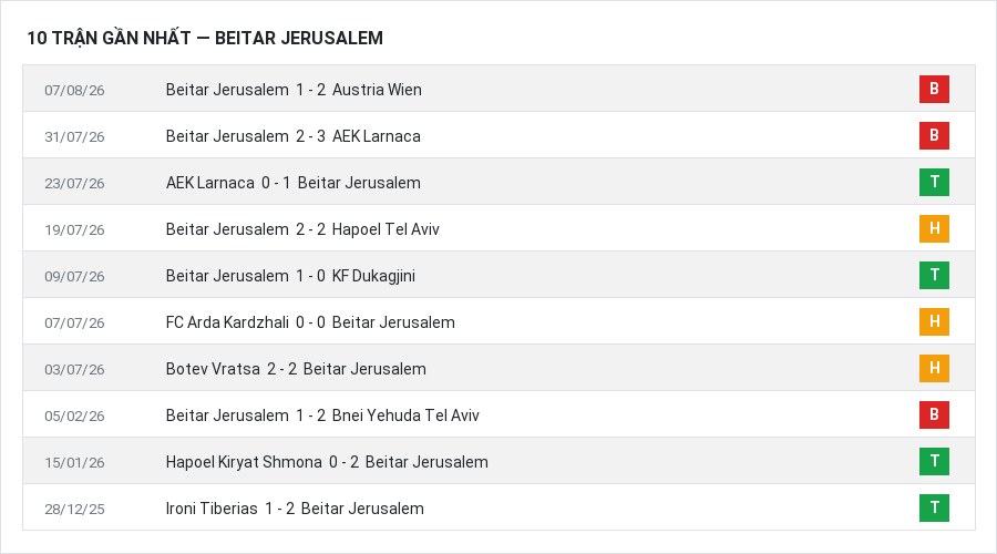 Phong độ Beitar Jerusalem 10 trận gần nhất