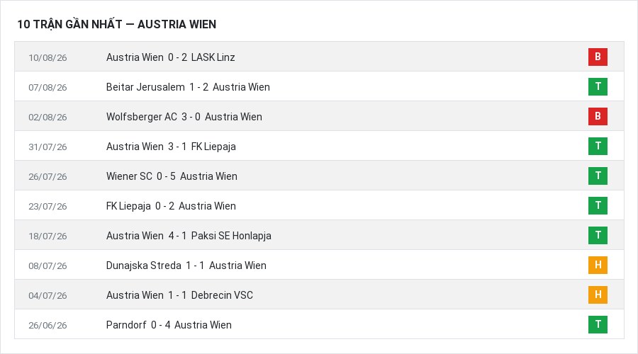 Phong độ Austria Wien 10 trận gần nhất