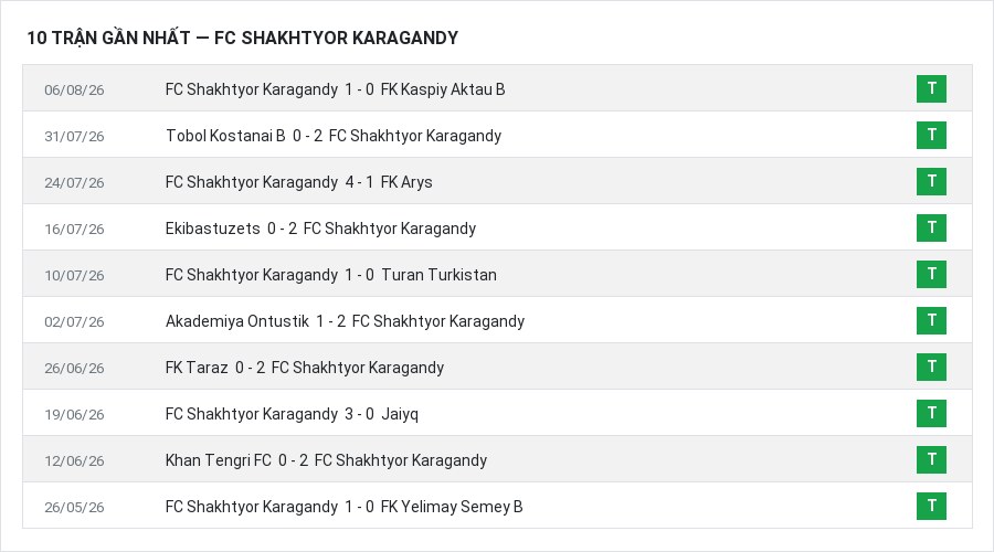 Phong độ FC Shakhtyor Karagandy 10 trận gần nhất